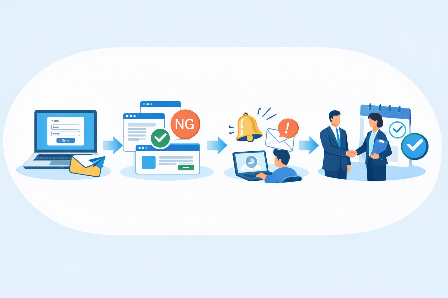 FormStarterの4ステップ：送信→自動処理・NGリスト→ログ確認→アポイント獲得
